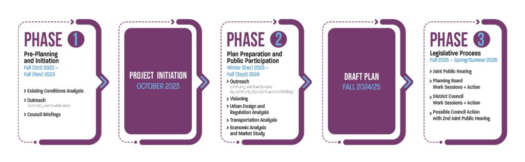 Preliminary Port Towns Sector Plan and Proposed Sectional Map Amendment (SMA).  Timeline graphic.