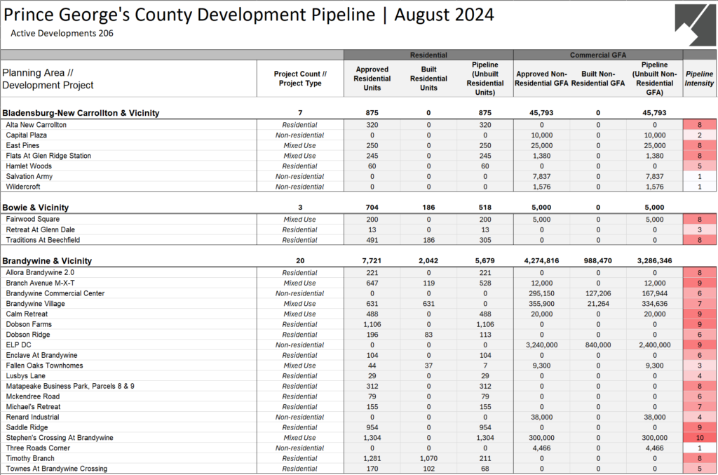 Development Pipeline Table