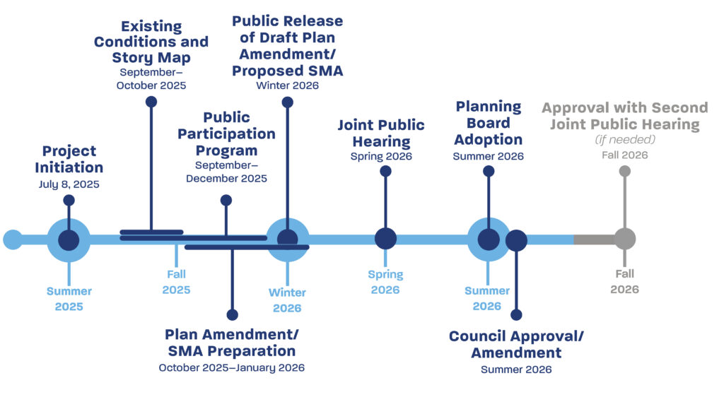 Westphalia Major Sector Plan Amendment Timeline, including Project Initiation: July 8, 2025;  Public Participation Program:  September-December 2025; 
Existing Conditions Analysis: 
September-October 2025; 
Plan Amendment/SMA Preparation: October 2025-January 2026; Public Release of Draft Plan Amendment/Proposed SMA: 
Winter 2026; Joint Public Hearing: Spring 2026; Planning Board Adoption: Summer 2026; 
Council Approval/Amendment: Summer 2026; Approval with Second Joint Public Hearing: Fall 2026.